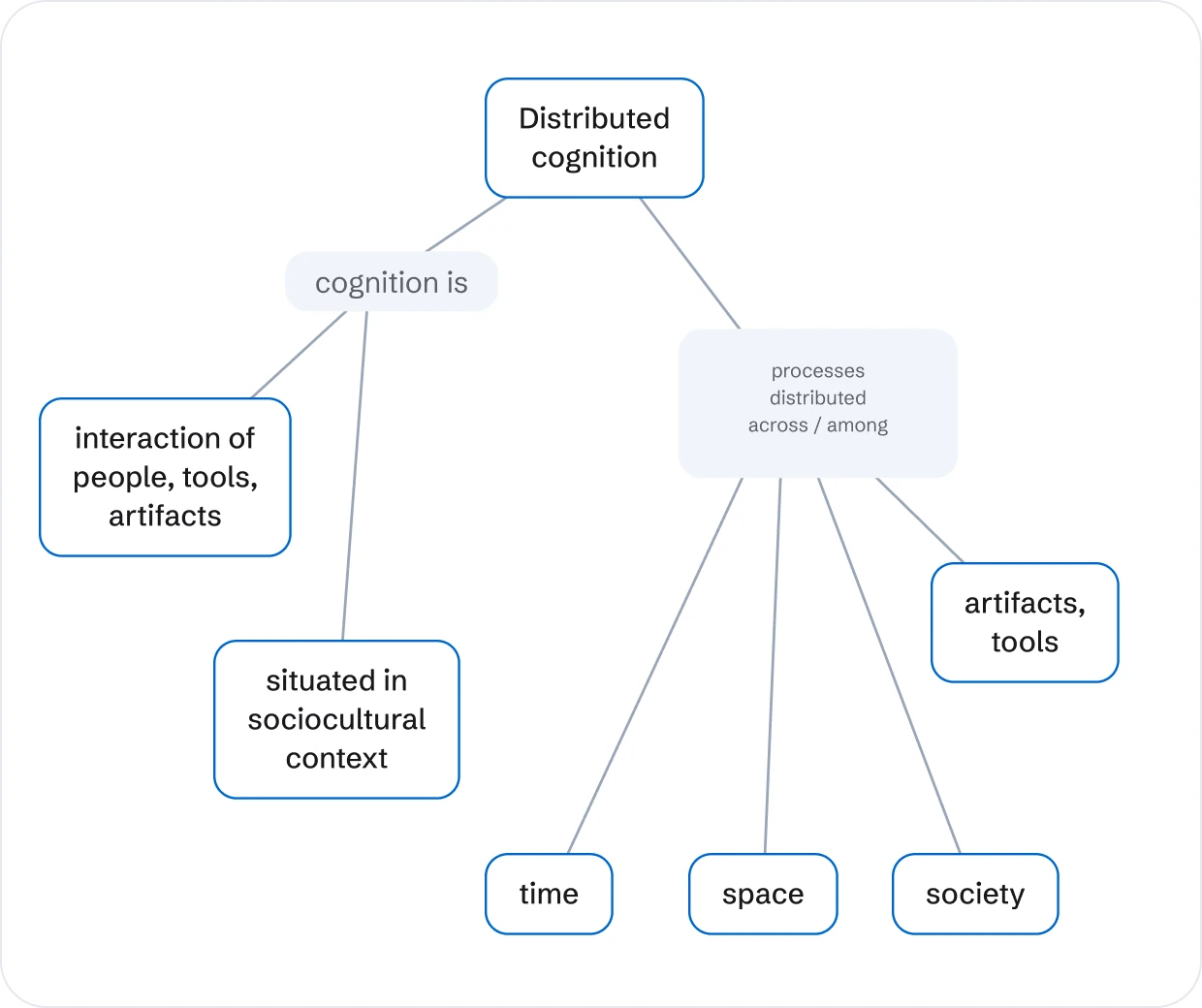 Concept map: distributed cognition; cognition is the interaction of people, tools and artifacts, and situated in sociocultural context; processes distributed across artifacts and tools, time, space and society