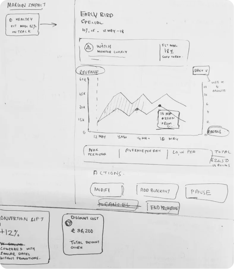 Hand sketch of a promotion performance view: a revenue chart, peak performance and the actions Modify, Add blackout, Pause and End promotion