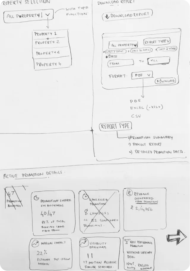 Hand sketch of a report download flow and the active promotion details with performance cards